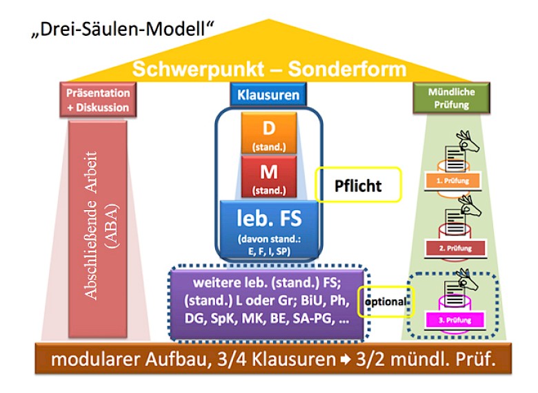 Reifeprüfung - 3 Säulenmodell (AHS)